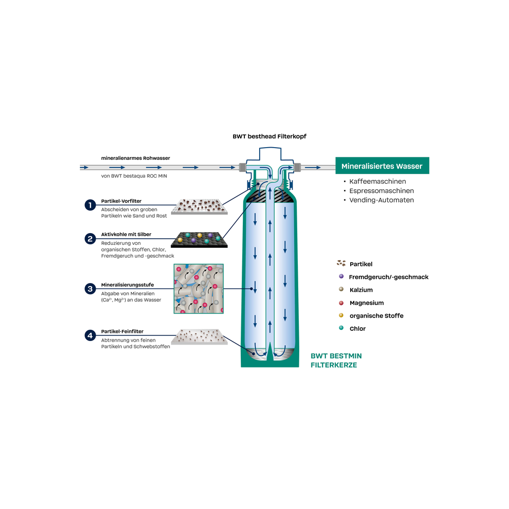 Wasseraufbereitung, Filtrationskokon, Kohlenstoff Aktiv, Partikelvorfilter, Mineralisiertes Wasser